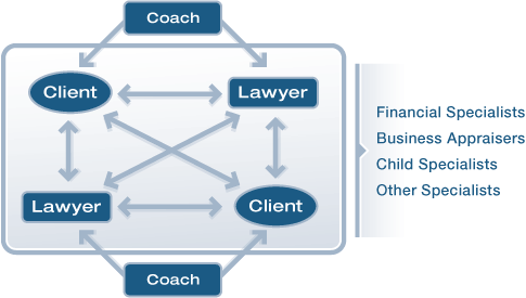 Collaborative Divorce Lawyer Carlsbad California